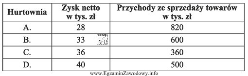 Na podstawie danych zamieszczonych w tabeli ustal, która hurtownia 