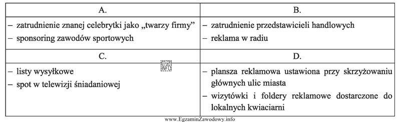 Który zestaw narzędzi promocji powinna wykorzystać hurtownia artykuł