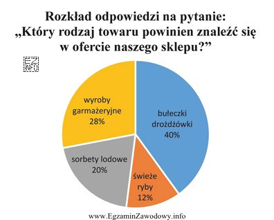 Na podstawie zamieszczonego wykresu określ, o który towar 