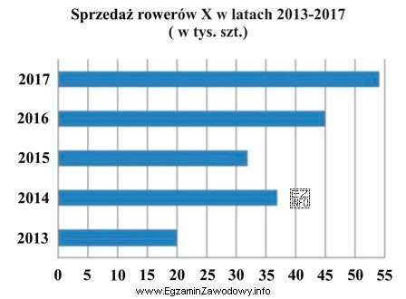 Na podstawie wykresu można stwierdzić, że zapotrzebowanie na rowery 