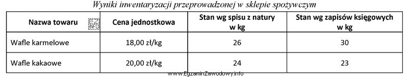 Na podstawie danych zamieszczonych w tabeli, ustal wartość różnic 