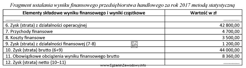 Na podstawie danych zamieszczonych w tabeli oblicz wartość wyniku finansowego 