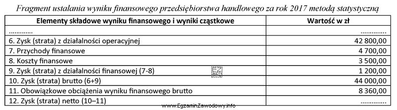 Na podstawie danych zamieszczonych w tabeli oblicz wartość wyniku 