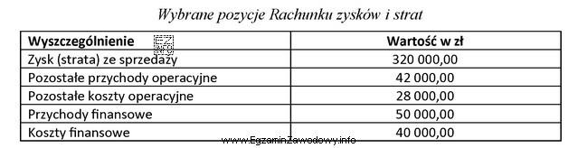 Na podstawie danych zamieszczonych w tabeli oblicz zysk brutto przedsię