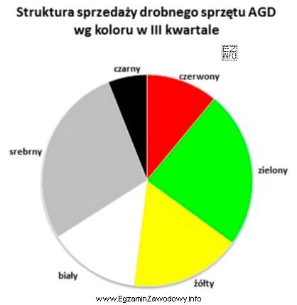 Z analizy zamieszczonego wykresu wynika, że w IV kwartale hurtownia 