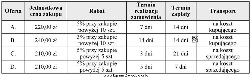 Hurtownia otrzymała cztery oferty zakupu towaru X. W któ