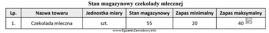 Na który rodzaj zapasu wskazuje przedstawiony stan magazynowy czekolady 