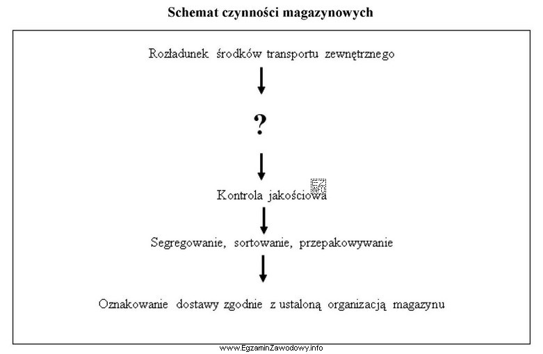 Której czynności, wykonywanej w magazynowej strefie przyjęć towaru, 