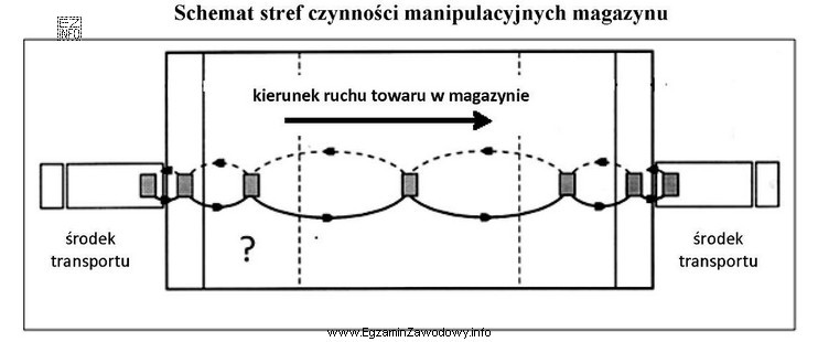 Którą strefę magazynową zaznaczono znakiem 