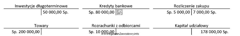 Które konta księgowe zostały błędnie otwarte?
