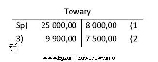 Obrót kredytowy na przedstawionym koncie księgowym <i>Towary</