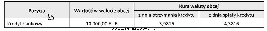 W tabeli przedstawiono informację dotyczącą zaciągniętego kredytu 