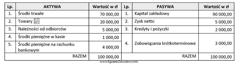 Na podstawie danych z bilansu przedsiębiorstwa handlowego sporządzonego 