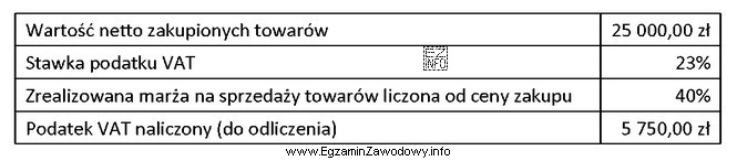 Na podstawie danych zapisanych w tabeli ustal kwotę podatku VAT, 