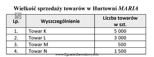 Na podstawie informacji zawartych w tabeli ustal, jaką procentową czę