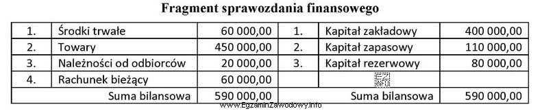 Który element sprawozdania finansowego przedstawia zamieszczony fragment tego dokumentu?