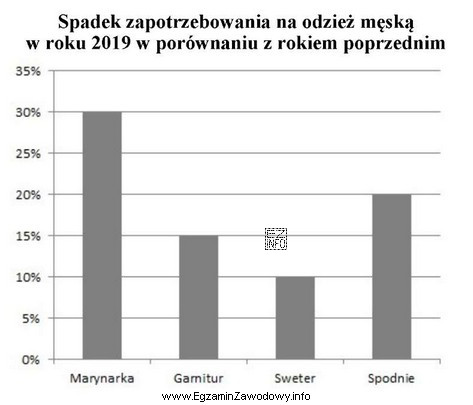 Na podstawie wyników badań rynku zaprezentowanych na wykresie, wskaż 