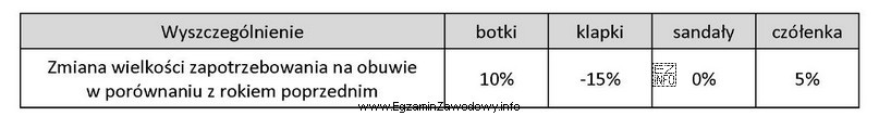 W tabeli przedstawiono informacje na temat procentowej zmiany wielkości 