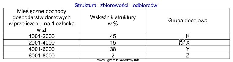 Na podstawie informacji zawartych w tabeli ustal, do której 