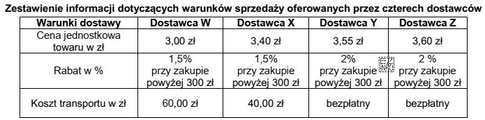 Na podstawie zamieszczonych w tabeli warunków sprzedaży, wskaż 