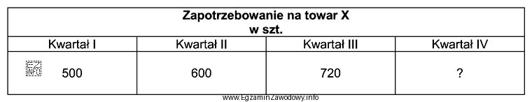 Na podstawie zamieszczonych w tabeli danych ustal przewidywane zapotrzebowanie na 