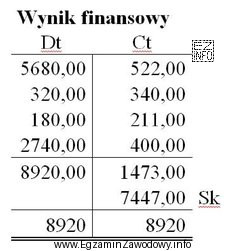 Przedstawione zapisy na koncie księgowym Wynik finansowy wskazują na