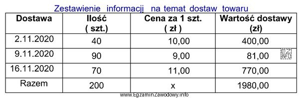 Uwzględniając ceny nabycia towarów przedstawione w tabeli, 