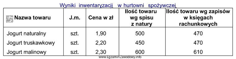 Na podstawie danych przedstawionych w tabeli ustal wartość różnic 