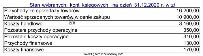 Na podstawie przedstawionych w tabeli stanów wybranych kont księ