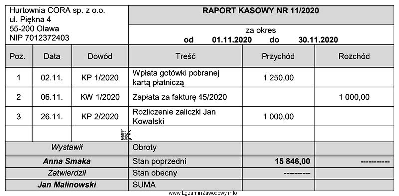 Na podstawie zapisów w przedstawionym raporcie kasowym nr 11/2020, oblicz 