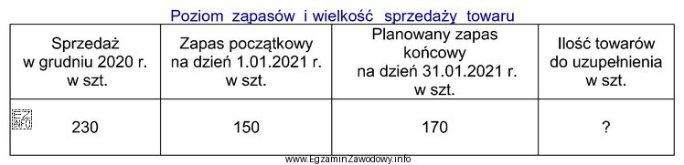 Na podstawie informacji zawartych w tabeli ustal, o jaką ilość 