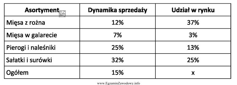 Sklep spożywczy prowadzi produkcję uzupełniającą świeżych 