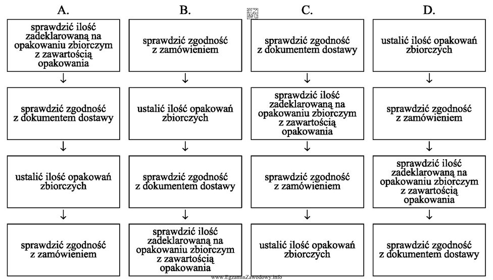 Który schemat przedstawia prace związane z odbiorem iloś