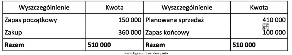 Którą z metod planowania zastosowała firma handlowa przy 