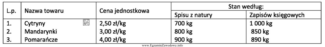 W tabeli zamieszczono wyniki inwentaryzacji przeprowadzonej w hurtowni owoców. 