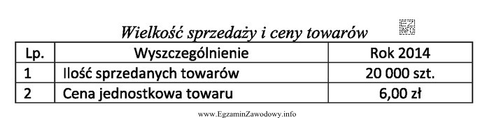 Ile wyniosą planowane przychody w roku 2015, jeżeli zakłada 