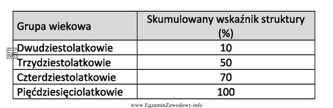 Na podstawie informacji przedstawionych w tabeli ustal, do której 