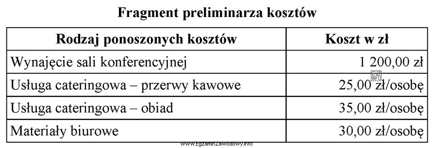 Na podstawie zamieszczonego fragmentu preliminarza kosztów ustal całkowity 