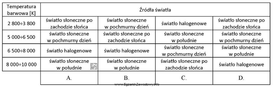 W której kolumnie tabeli poprawnie przypisano źródła ś
