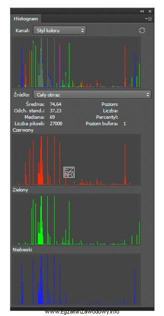 W programie Photoshop paleta Histogram przedstawia