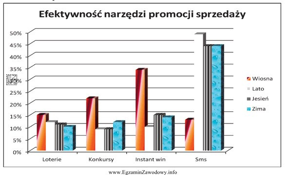 Realizując dla klienta agencji reklamowej zlecenie doboru najbardziej efektywnego 