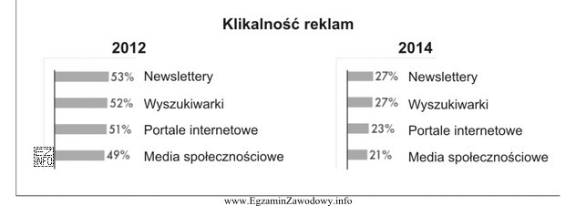 Klient agencji reklamowej chce zrealizować kampanię bazującą na kanale 