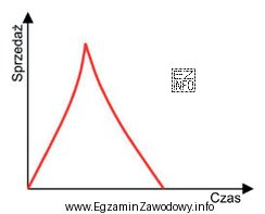 Przedstawiony na wykresie cykl życia produktu dotyczy kategorii cyklu