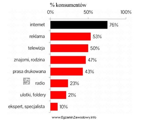 Na podstawie załączonego wykresu wskaż, które media 