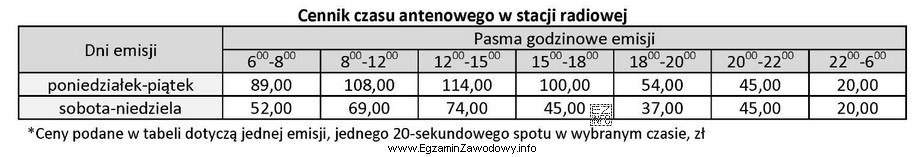 Jaki koszt poniesie klient agencji zamawiający 10 spotów w 