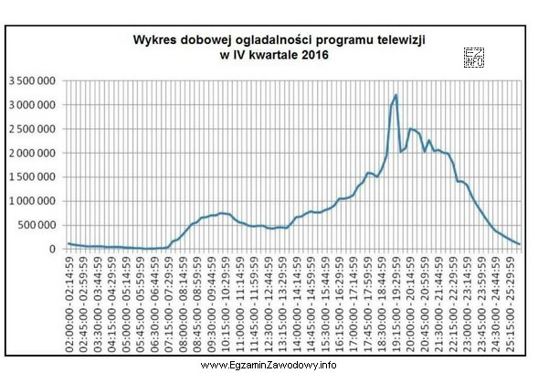 Klient złożył zlecenie emisji reklamy w czasie prime 