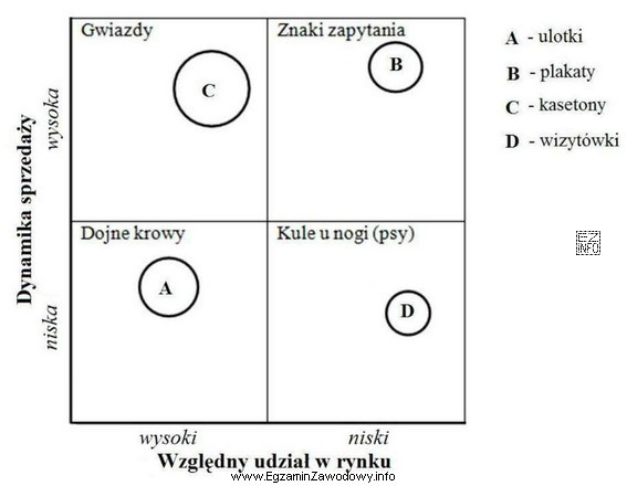 Na podstawie załączonej macierzy BCG wskaż produkty o niskim 