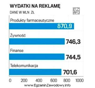 Na podstawie załączonego wykresu wskaż, z którą 