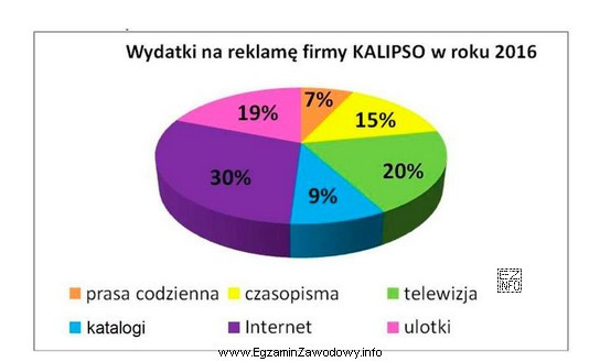 Jaką część wydatków na reklamę Firma Produkcyjna KALIPSO przeznaczył