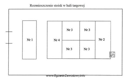 Które ze stoisk, pokazanych na rysunku stwarza najwięcej 